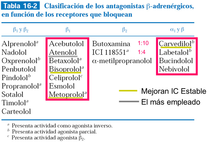 ANTAGONISTAS BETA ADRENÉRGICOS