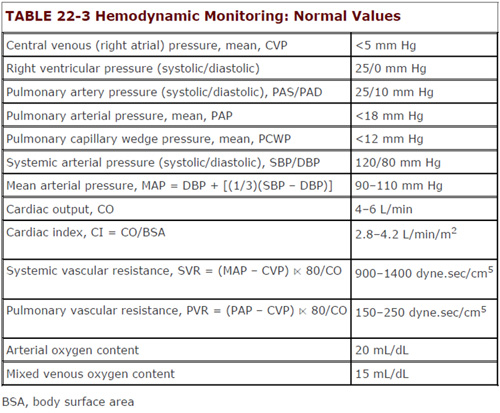 Table 22-2 Hemodynamic monitoring