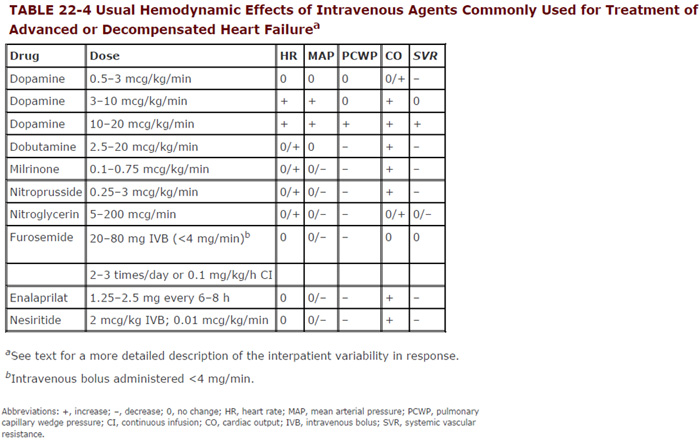 Table 22-2 Hemodynamic monitoring