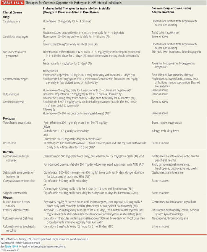 Therapies of commom opportunistic pathogens in hiv-infected individues