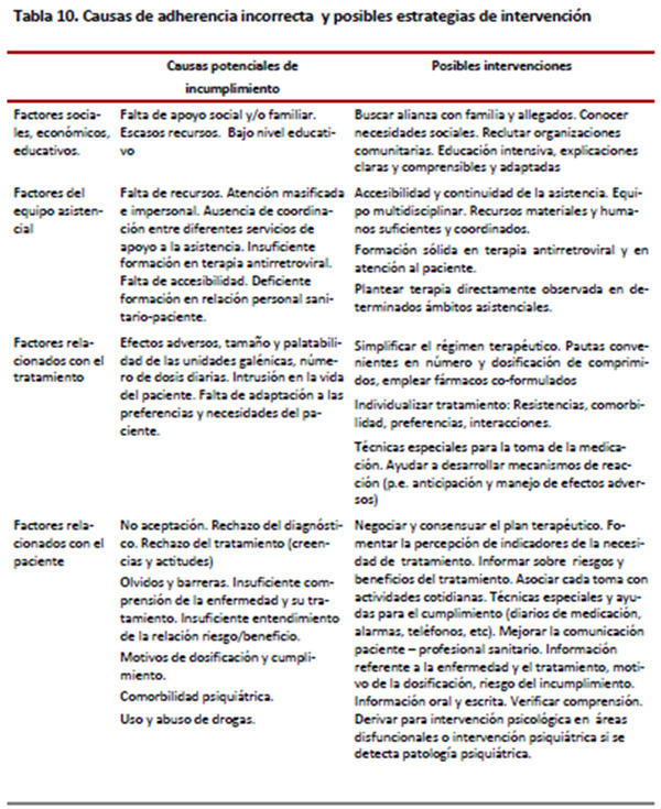 Tabla 10. Causas de adherencia incorrecta y posibles estrategias de intervención