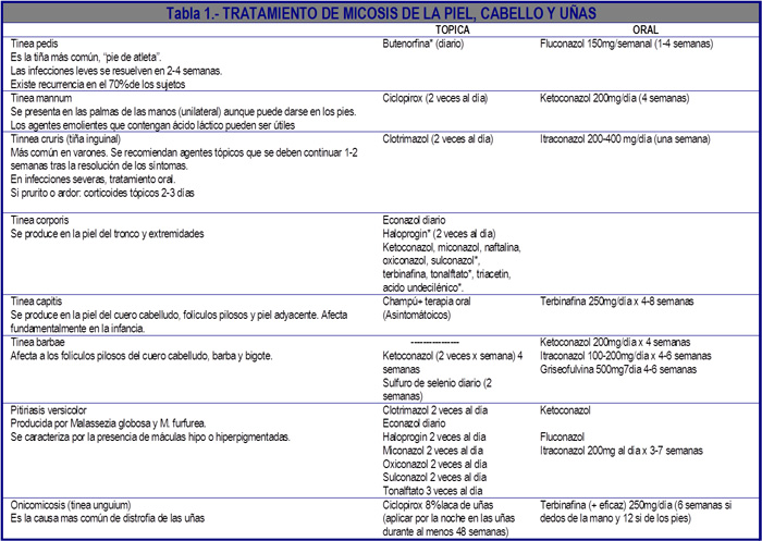 Tabla 1. Tratamiento de la micosis de la piel, cabello y uñas