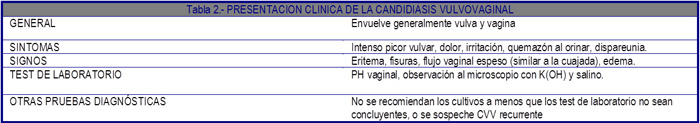 Tabla 2. Presentación clínica de la candidiasis vulvovaginal