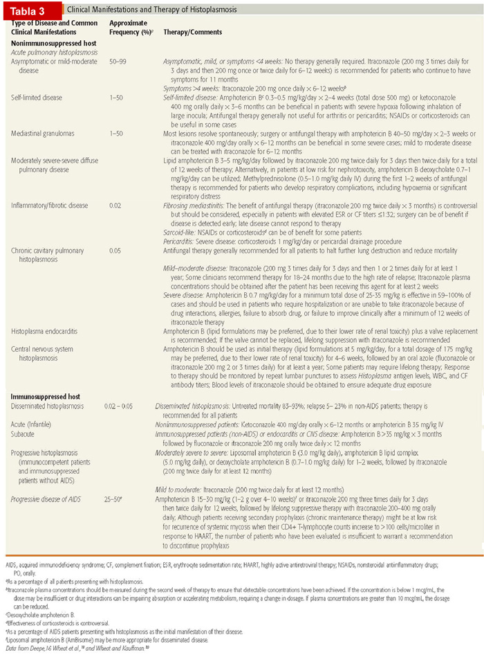 Tabla 3. Clinical manifestations and therapy of Histoplasmosis