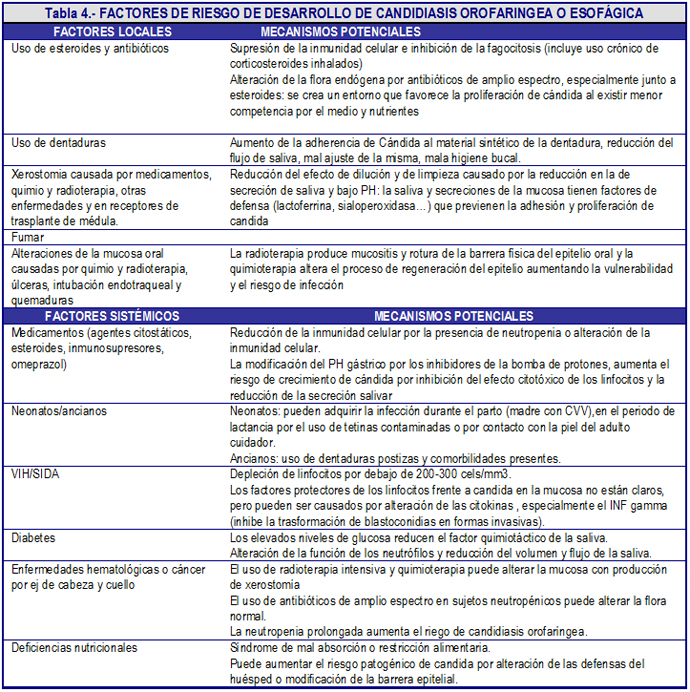 Tabla 4. Factores de riesgo de desarrollo de la candidiasis orofaríngea o esofágica