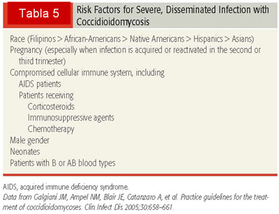 Tabla 5. Risk factors for severe, disseminated infection with coccidioidomycosis