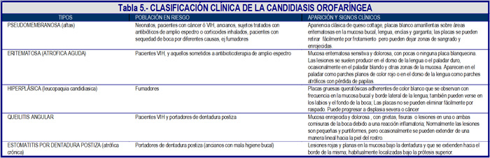 Tabla 5. Clasificación clínica de la Candidiasis Orofaríngea