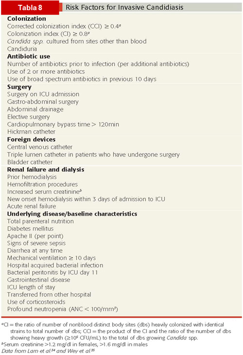 Tabla 8. Risk factors for invasive candidiasis