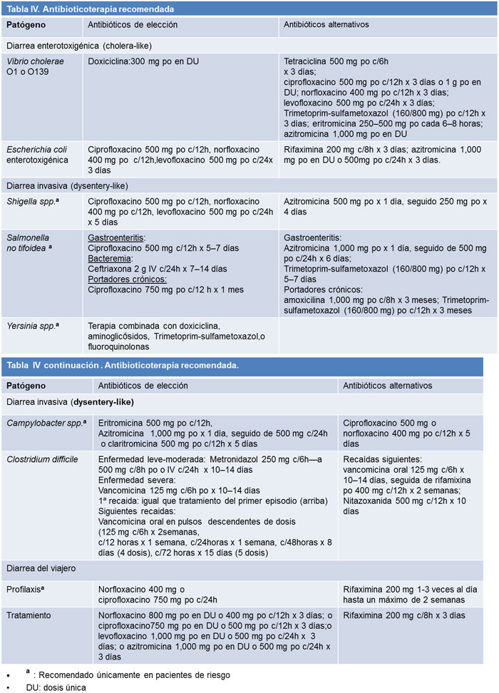 Tabla IV. Antibioticoterapia recomendada
