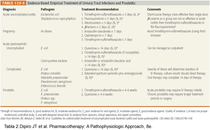 Evidence-based empirical treatment of urinary tract infections and prostatitis